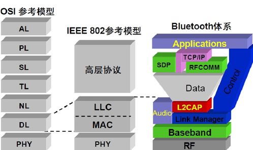 無線網絡技術導論筆記 第三講 網絡信息技術開發